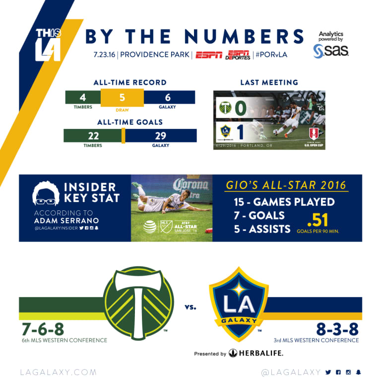 By the Numbers: Giovani dos Santos looks to keep up All-Star form against Portland Timbers | INSIDER -