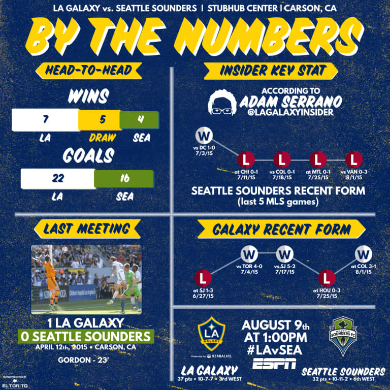 By the Numbers: LA Galaxy and Seattle Sounders FC going in opposite directions ahead of Sunday's clash -