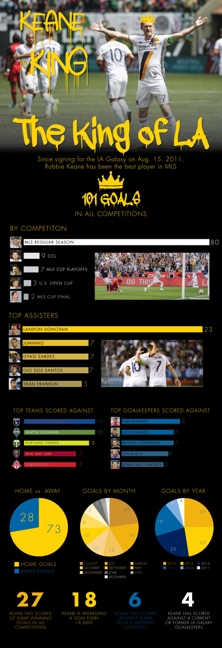 INFOGRAPHIC: Breaking down Robbie Keane’s ridiculous scoring record during his five years in LA -