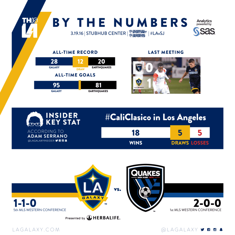 By the Numbers: LA Galaxy set for California Clásico clash with San Jose Earthquakes | INSIDER -