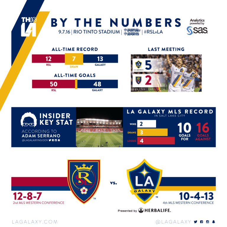 By the Numbers: LA Galaxy look for a win at Rio Tinto Stadium | INSIDER -