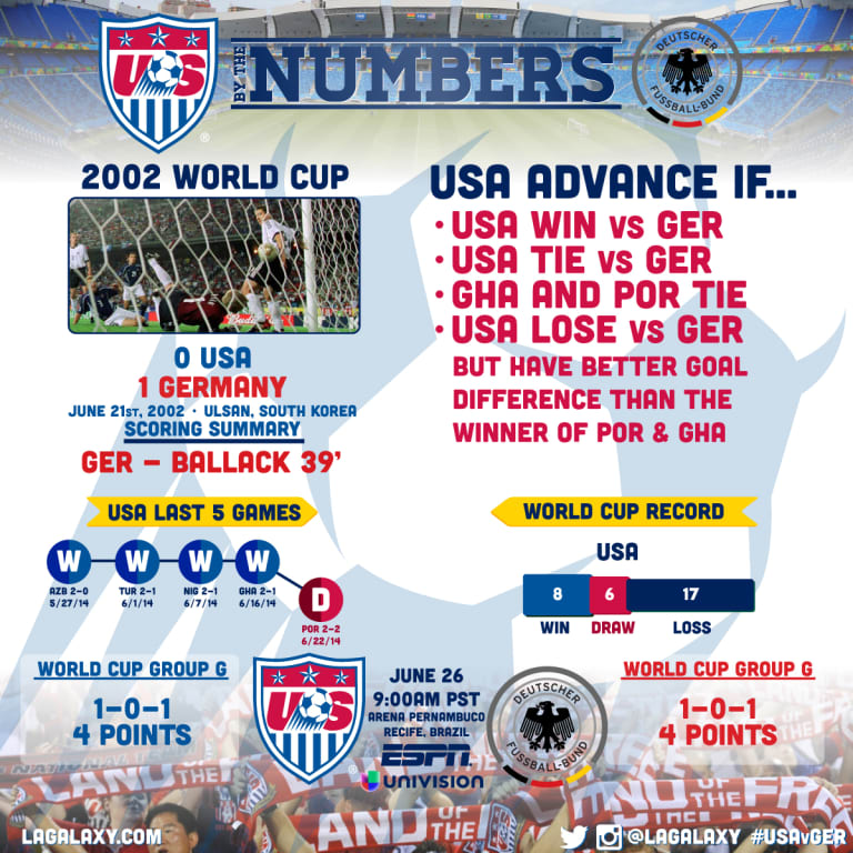 By The Numbers: USA face Germany in do-or-die match -