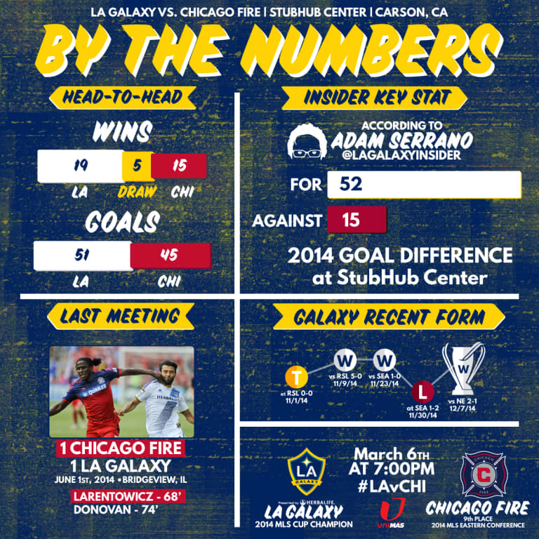 By the Numbers: LA Galaxy look to continue their dominance at StubHub Center in 2015 season opener against Chicago Fire -