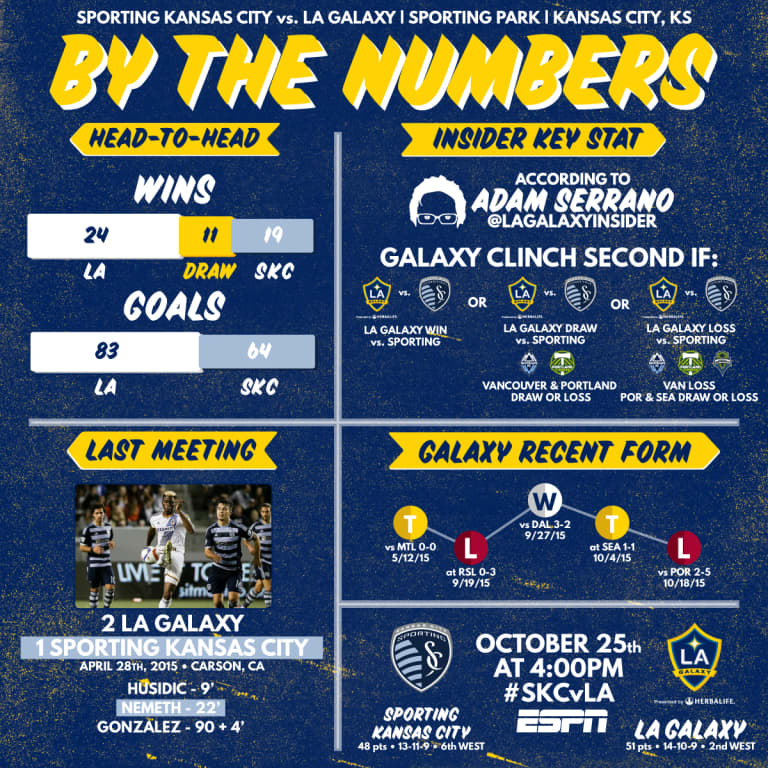 By the Numbers: LA Galaxy seek to clinch West's second seed vs. Sporting KC | INSIDER -