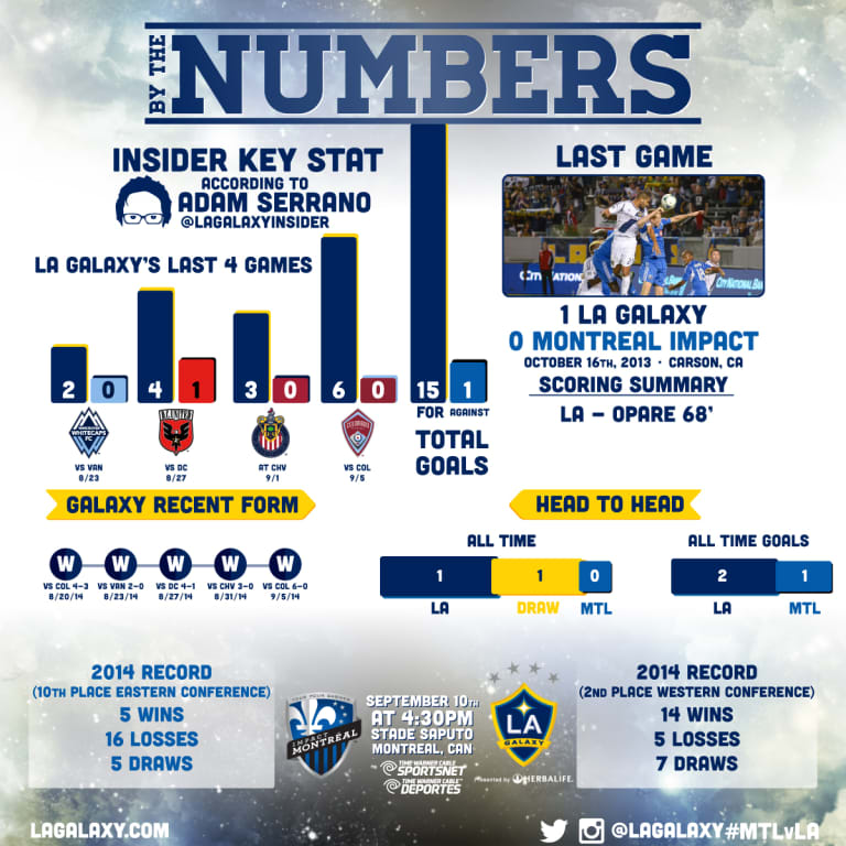 By the Numbers: LA Galaxy travel east to face Montreal Impact -