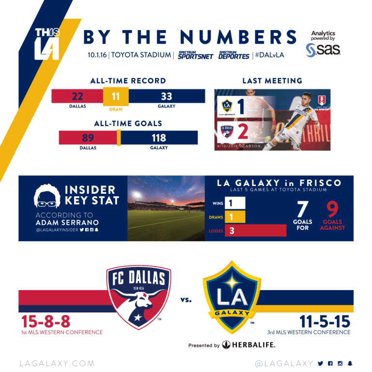 By the Numbers: LA Galaxy look for a victory against FC Dallas | INSIDER -