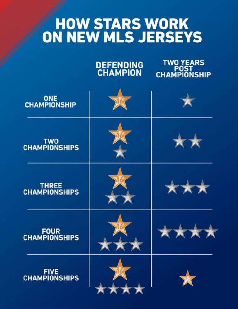 Here's why the LA Galaxy's jersey has one star on it in 2016  -