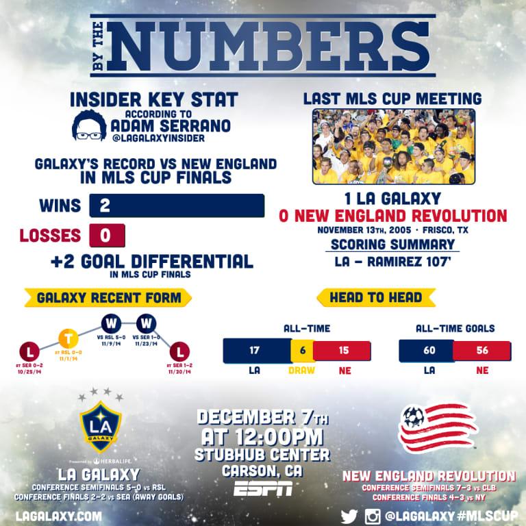 By the Numbers: LA Galaxy take on New England Revolution in 2014 MLS Cup Final  -