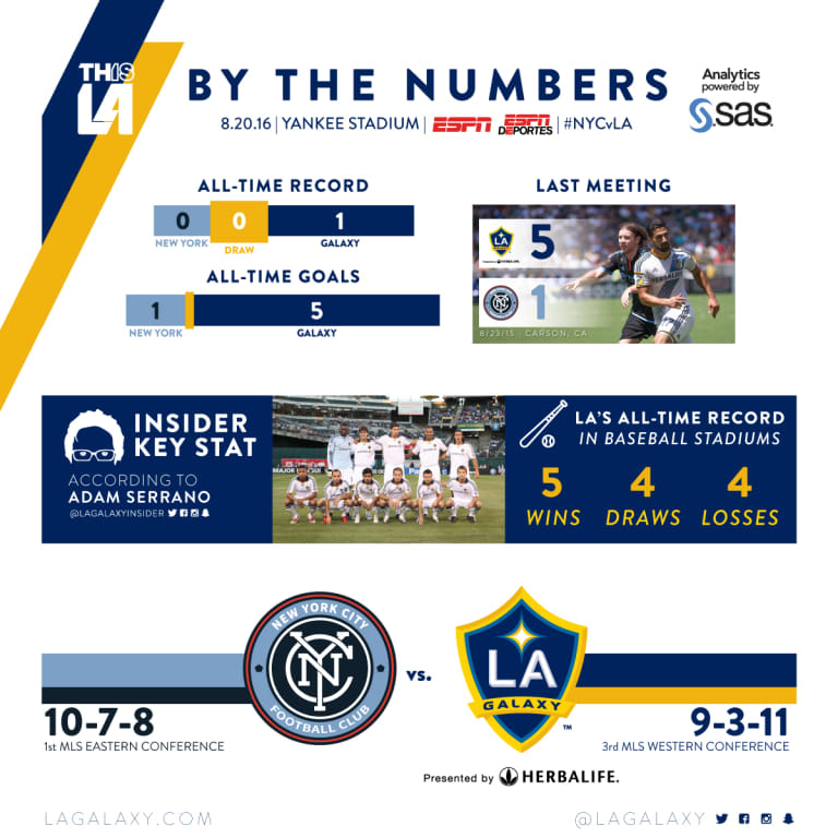 By the Numbers: LA Galaxy face off against New York City FC | INSIDER -