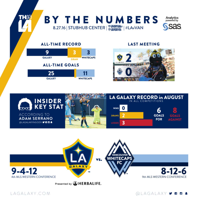 By the Numbers: LA Galaxy look to turn around poor month of August against Vancouver Whitecaps FC | INSIDER -