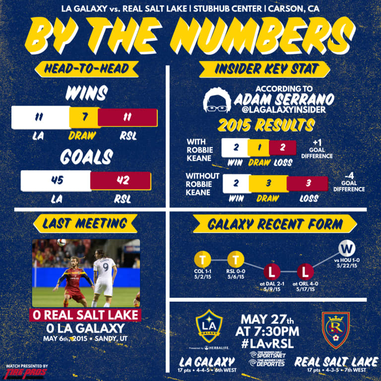 By the Numbers: LA Galaxy hope Robbie Keane plays a major role against Real Salt Lake -