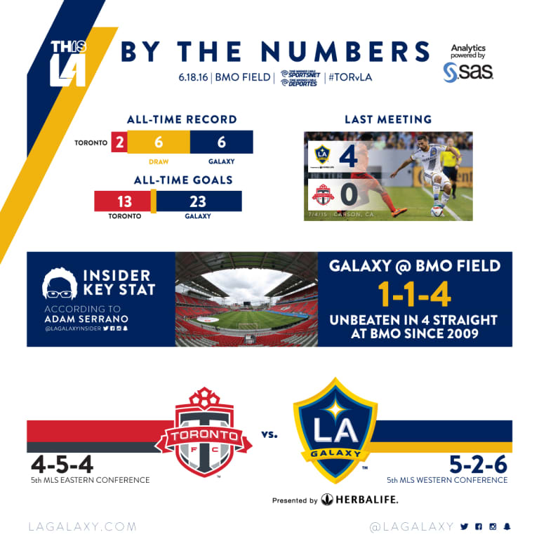 By the Numbers: LA Galaxy look for road win against Toronto FC | INSIDER -