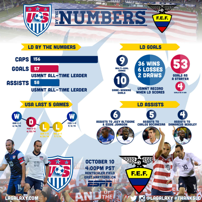 By the Numbers: Landon Donovan prepares to play in final match for the U.S. National Team -