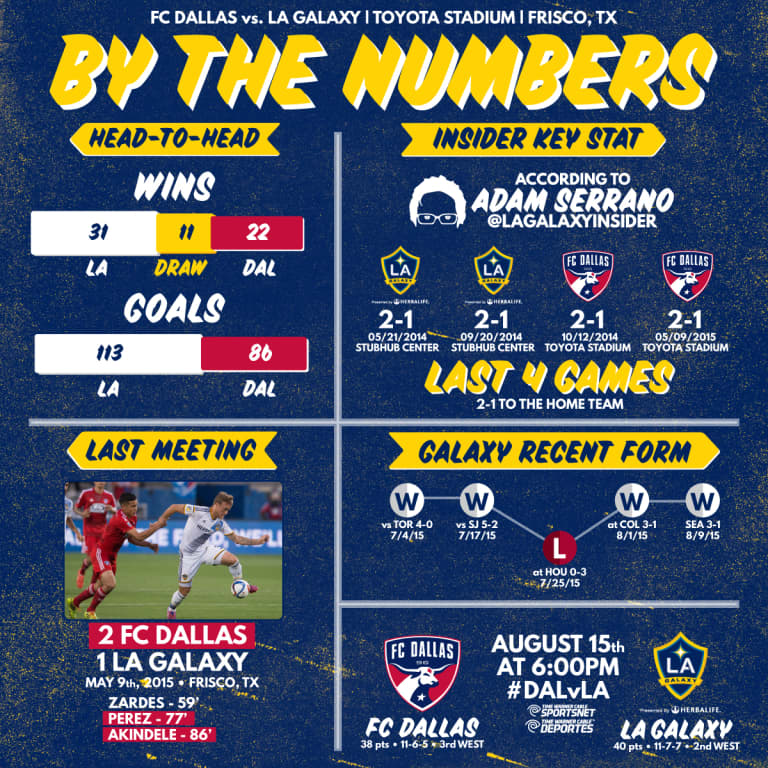 By the Numbers: LA Galaxy head to FC Dallas looking for their first win in Frisco since 2012 | INSIDER -
