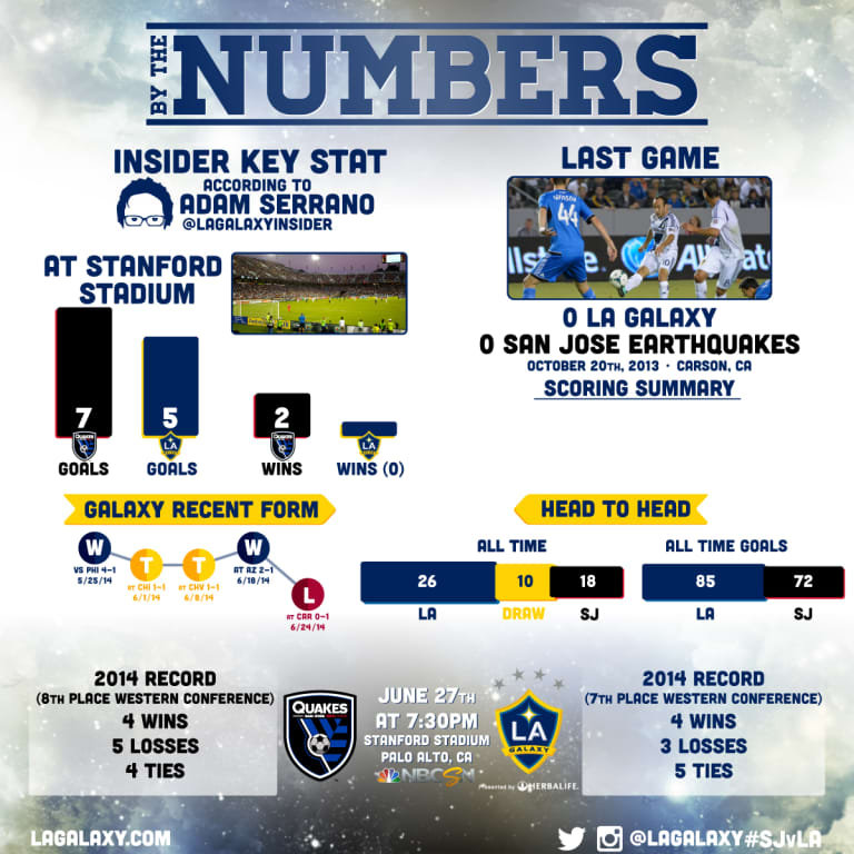 By the Numbers: LA Galaxy set for California Clasico match against San Jose Earthquakes -