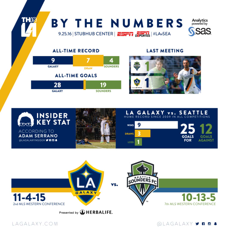 By the Numbers: LA Galaxy look to keep up home dominance over Seattle Sounders FC | INSIDER -