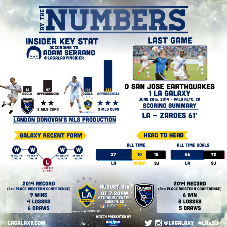 By the Numbers: LA Galaxy ready for California Clasico against San Jose Earthquakes -