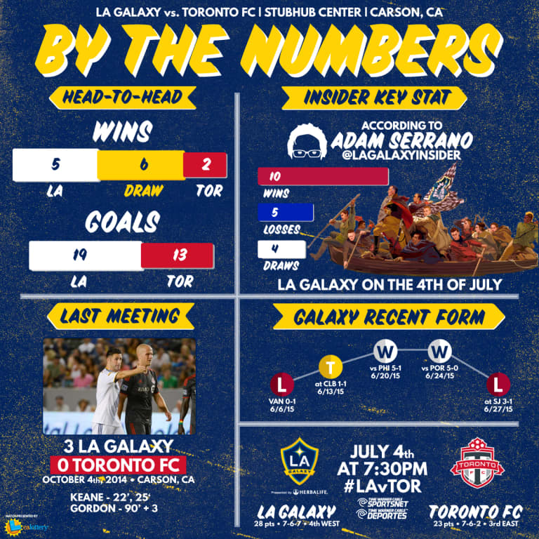 By the Numbers: LA Galaxy face Toronto FC in July 4th showdown | INSIDER -