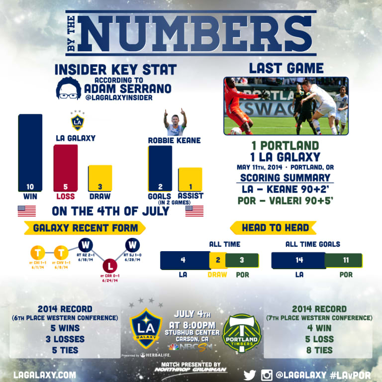 By the Numbers: LA Galaxy start three game home swing against Portland Timbers -