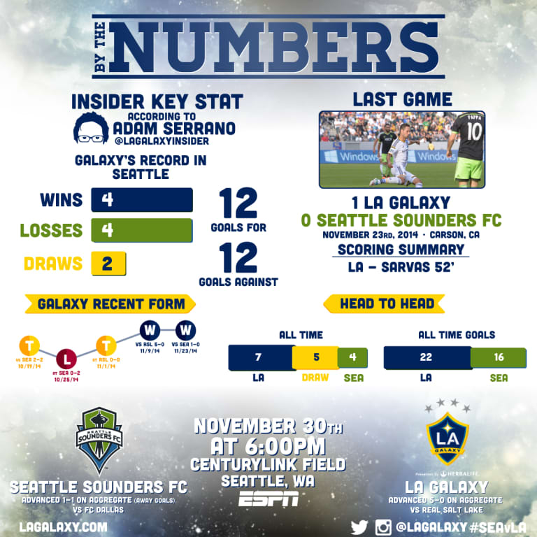 By the Numbers: LA Galaxy looking to clinch berth in MLS Cup in second leg against Seattle Sounders FC -
