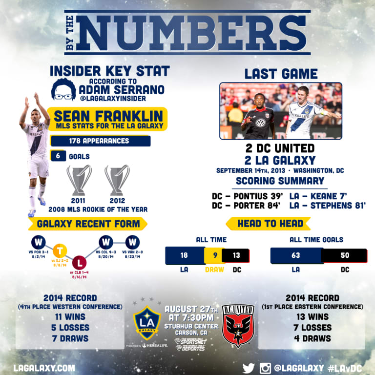 By The Numbers: LA Galaxy face off against high-flying D.C. United -