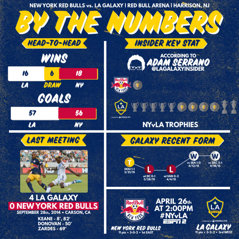 By the Numbers: Comparing the trophy cabinets of the LA Galaxy and New York Red Bulls -