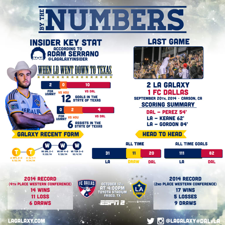 By the Numbers: LA Galaxy head to Texas to take on FC Dallas  -