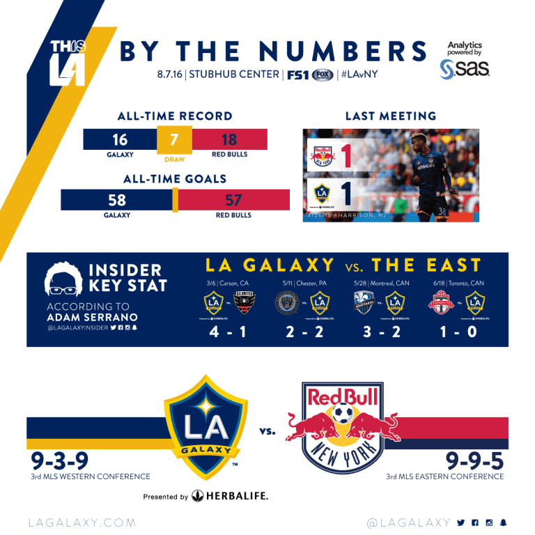 By the Numbers: LA Galaxy face Eastern Conference foe New York Red Bulls | INSIDER -