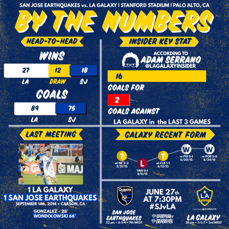 By the Numbers: LA Galaxy travel to face the bitter rival San Jose Earthquakes | INSIDER -