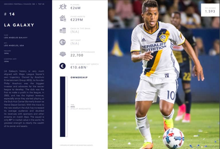 LA Galaxy ranked 14th in Soccer Ex's Football Finance 100  -
