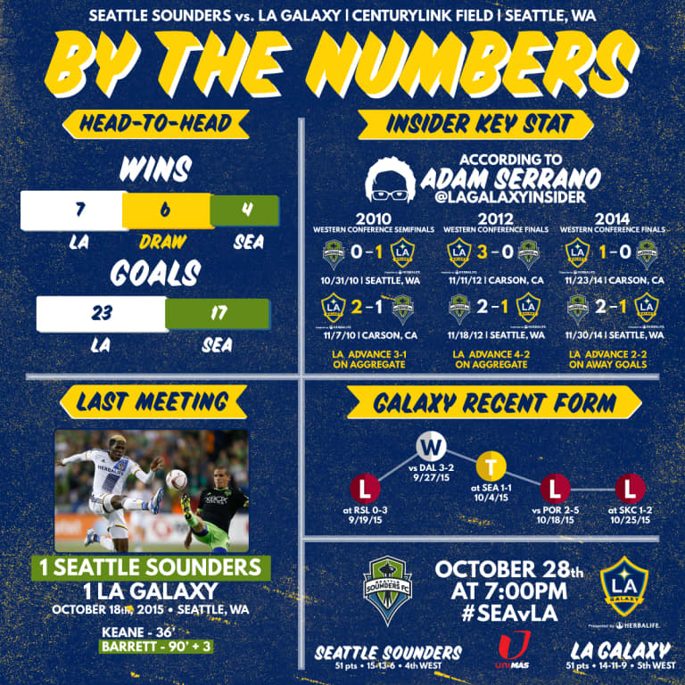 By the Numbers: LA Galaxy seek to knock Seattle Sounders FC from the postseason yet again | INSIDER -