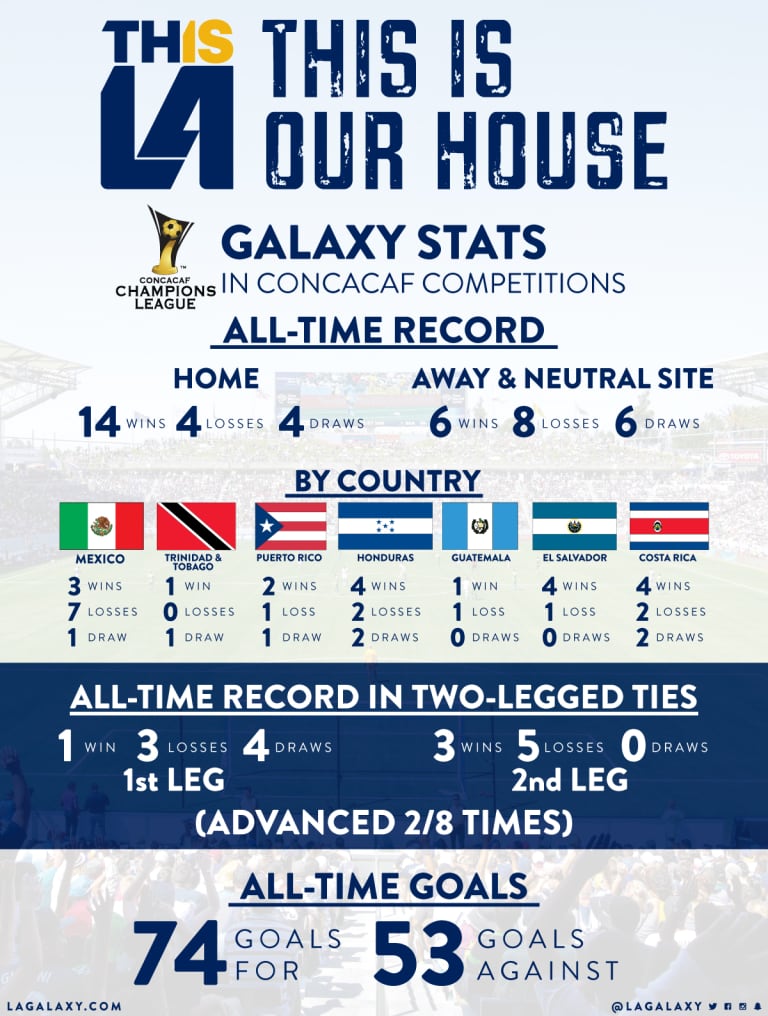 INFOGRAPHIC: LA Galaxy’s all-time stats in CONCACAF competitions -
