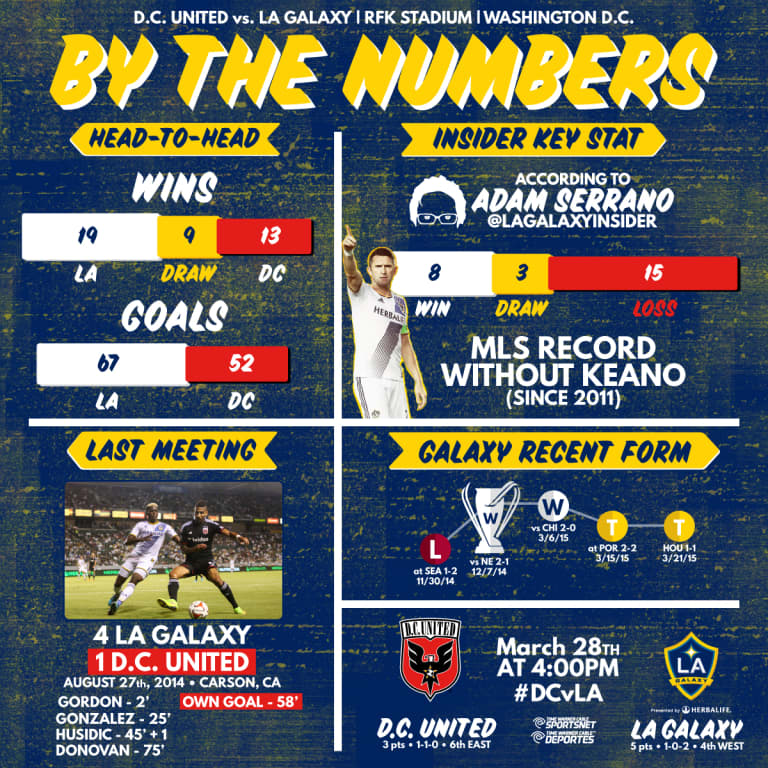 By the Numbers: LA Galaxy seek to earn points on the road against D.C. United without a trio of starters -