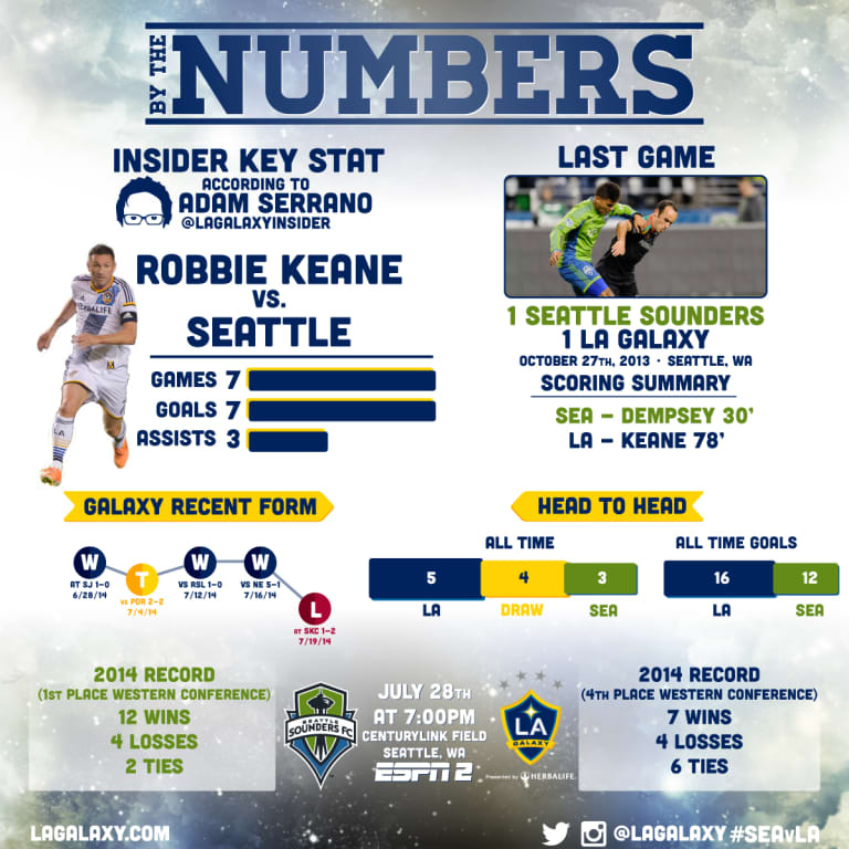 By The Numbers: LA Galaxy travel north to take on league leaders Seattle Sounders FC -