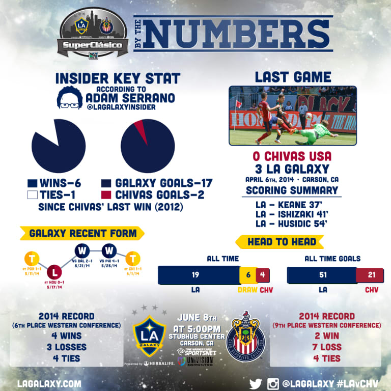 By The Numbers: LA Galaxy take on Chivas USA in SuperClasico -