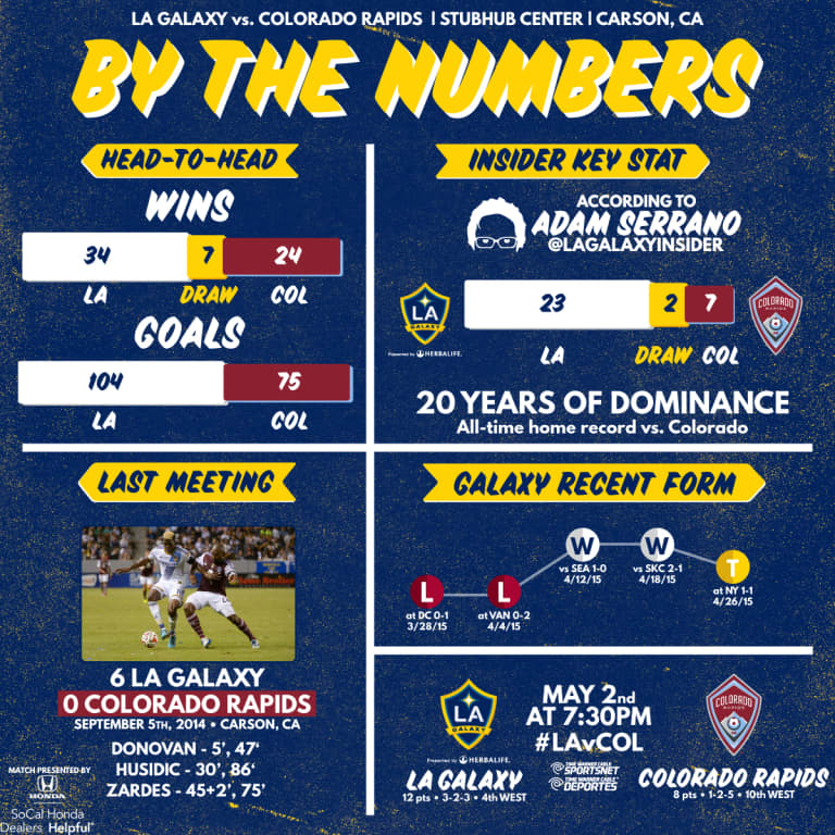 By the Numbers: LA Galaxy seek to continue their run of stellar home form against Colorado Rapids -