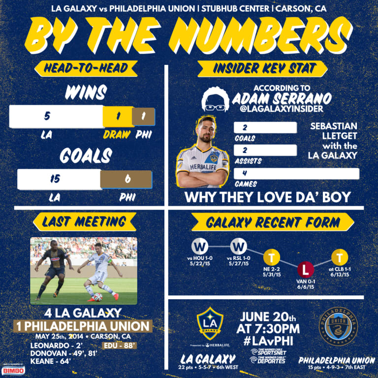 By the Numbers: Sebastian Lletget in form ahead of LA Galaxy match with Philadelphia Union | INSIDER -