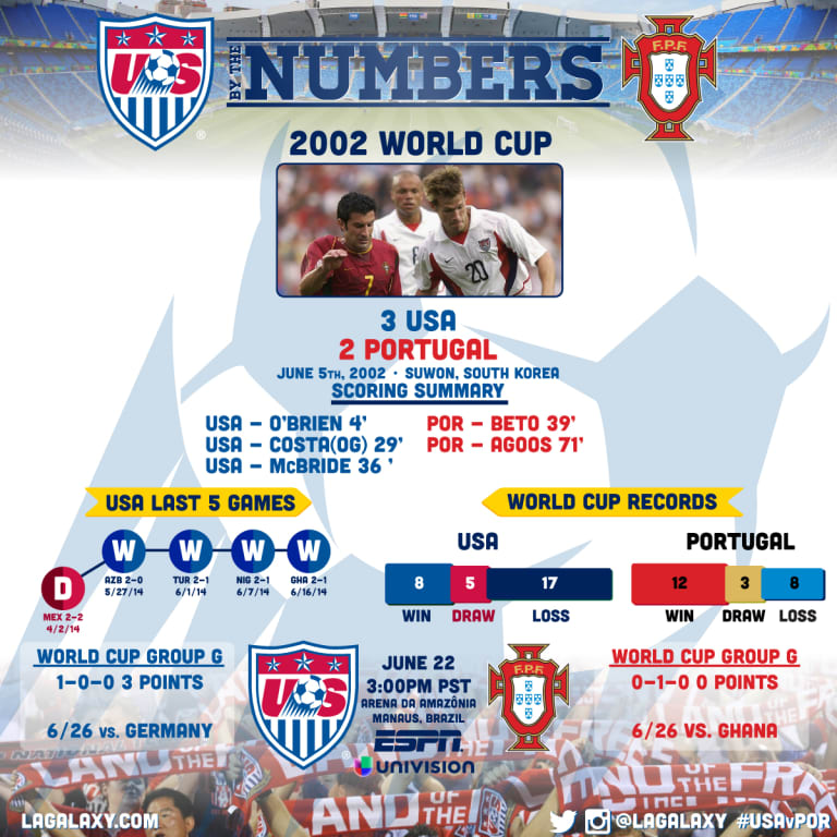 By The Numbers: U.S. take on Portugal in decisive World Cup clash -