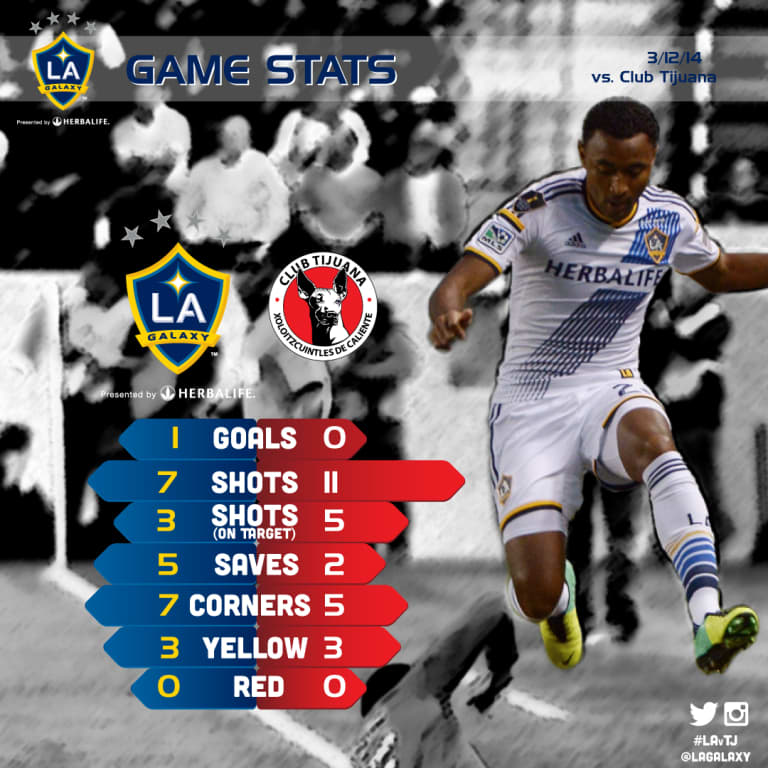 Infographic: Stats on the LA Galaxy's 1-0 victory over Club Tijuana -