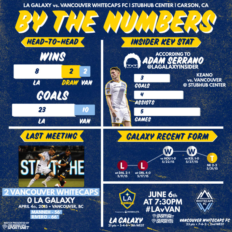 By the Numbers: LA Galaxy forward Robbie Keane hoping to continue his success against Vancouver Whitecaps FC | INSIDER -