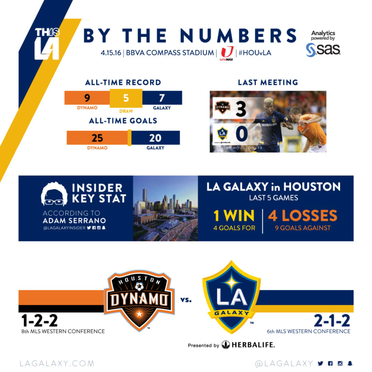 By the Numbers: LA Galaxy looking for their first win in Houston since 2010 | INSIDER -