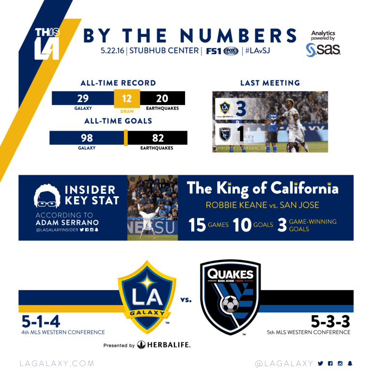 By the Numbers: Robbie Keane hungry for more success against the San Jose Earthquakes | INSIDER -