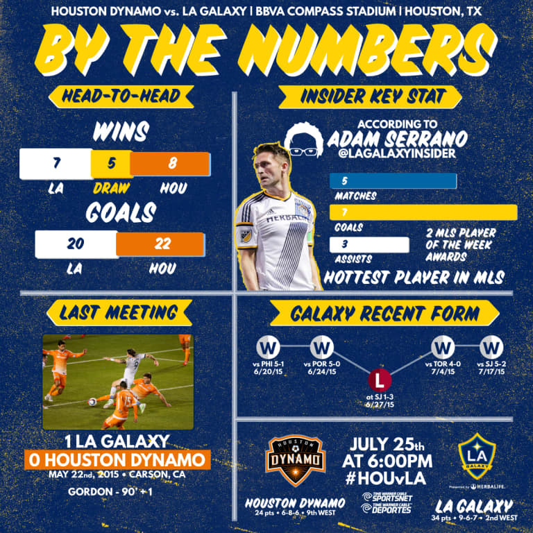 By the Numbers: Robbie Keane truly the hottest player in MLS ahead of Houston Dynamo clash | INSIDER -