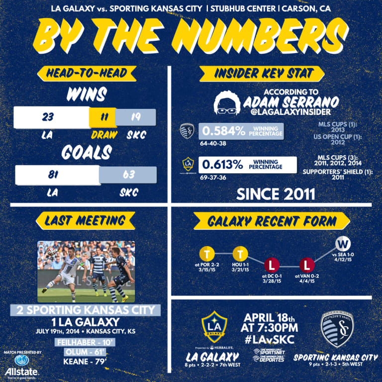 By the Numbers: LA Galaxy take on Sporting Kansas City in a battle of the last two MLS Cup champions -