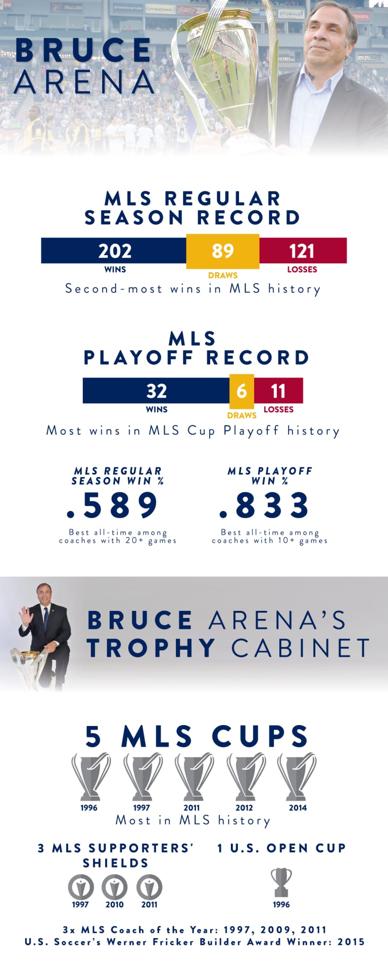 INFOGRAPHIC: Breaking down Bruce Arena’s remarkable coaching career -