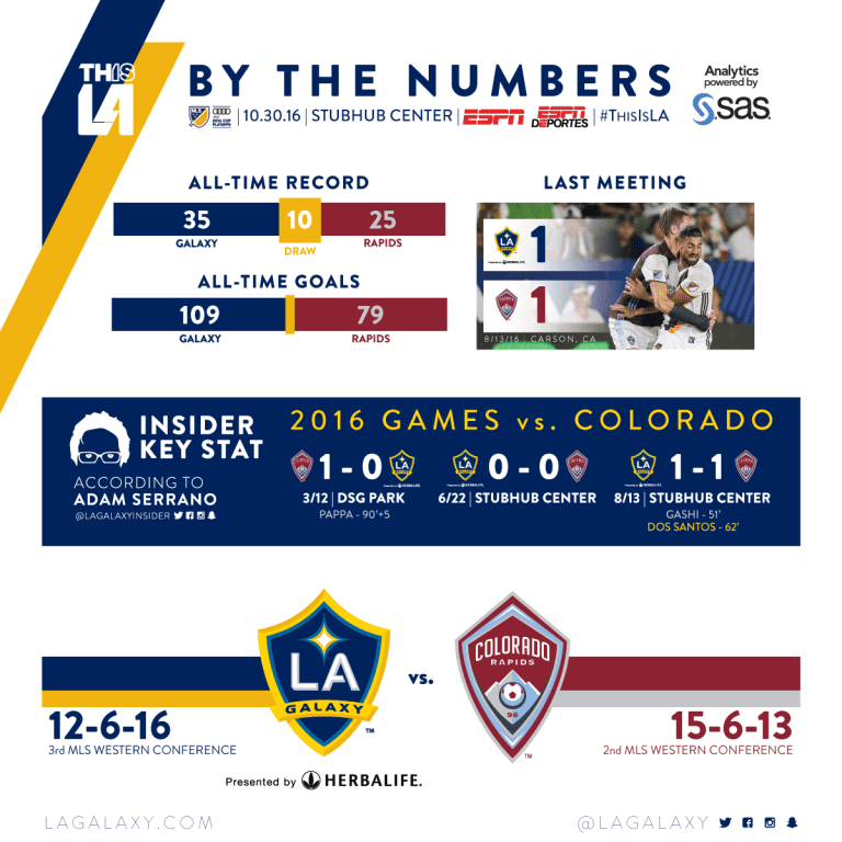 By the Numbers: LA Galaxy look to get past the Colorado Rapids in Western Conference Semifinals | INSIDER -