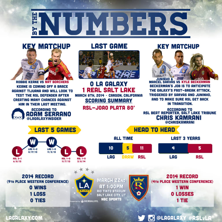 By The Numbers: Real Salt Lake vs. LA Galaxy -