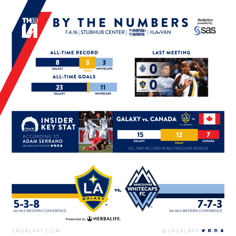 By the Numbers: LA Galaxy face Vancouver Whitecaps FC in July 4th clash | INSIDER -