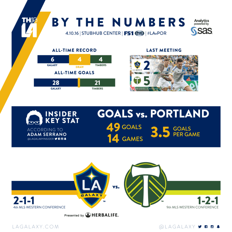 By the Numbers: LA Galaxy take on defending MLS Cup champion Portland Timbers | INSIDER -