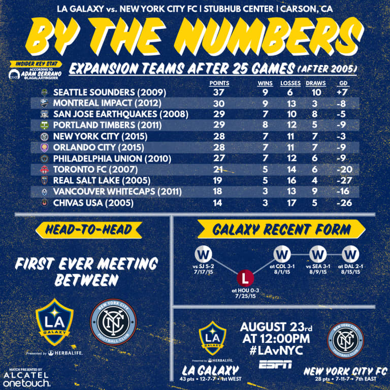 By the Numbers: A look at the expansion sides since 2005 after 25 games | INSIDER -